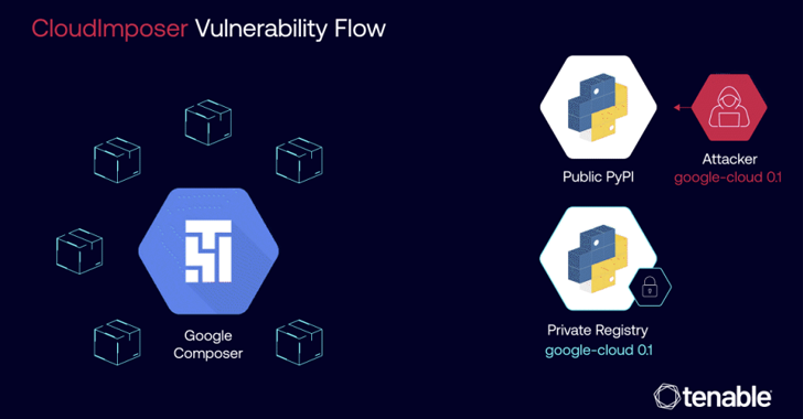 Google Fixes GCP Composer Flaw